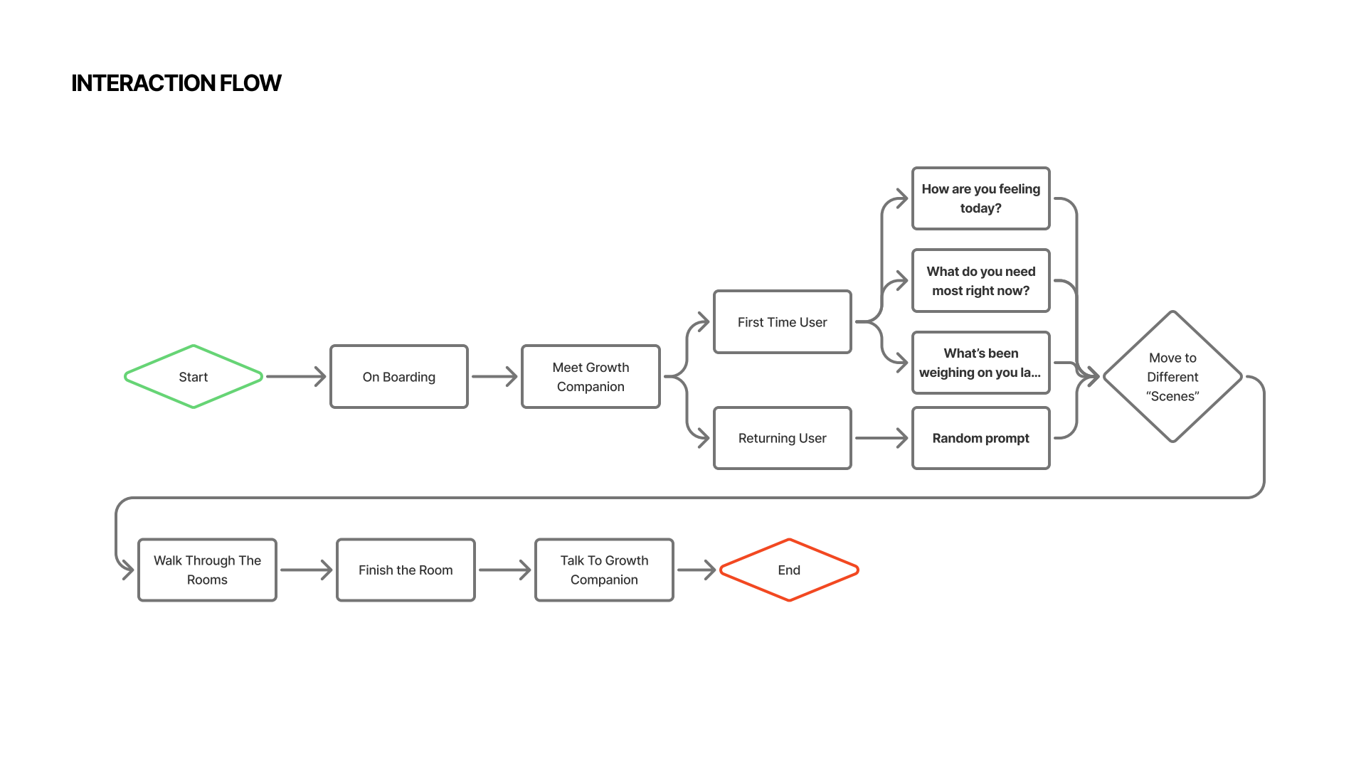 Onboarding flow: meet the growth companion and walk through the rooms