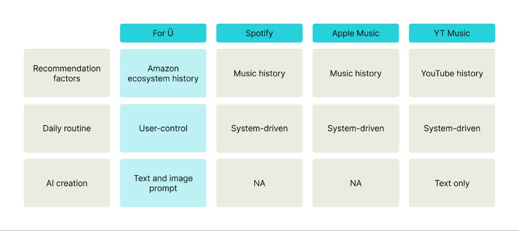 Competitive comparison of For Ü vs Spotify, Apple Music, and YouTube Music across recommendation factors, daily routine control, and AI playlist creation